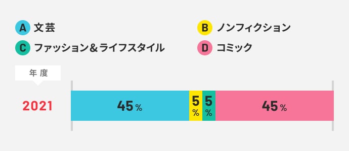 新入社員アンケート｜PEOPLE｜講談社2023年度定期採用[書き出そう世界
